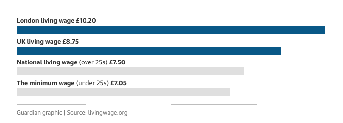 Minimální mzda v Anglii 
